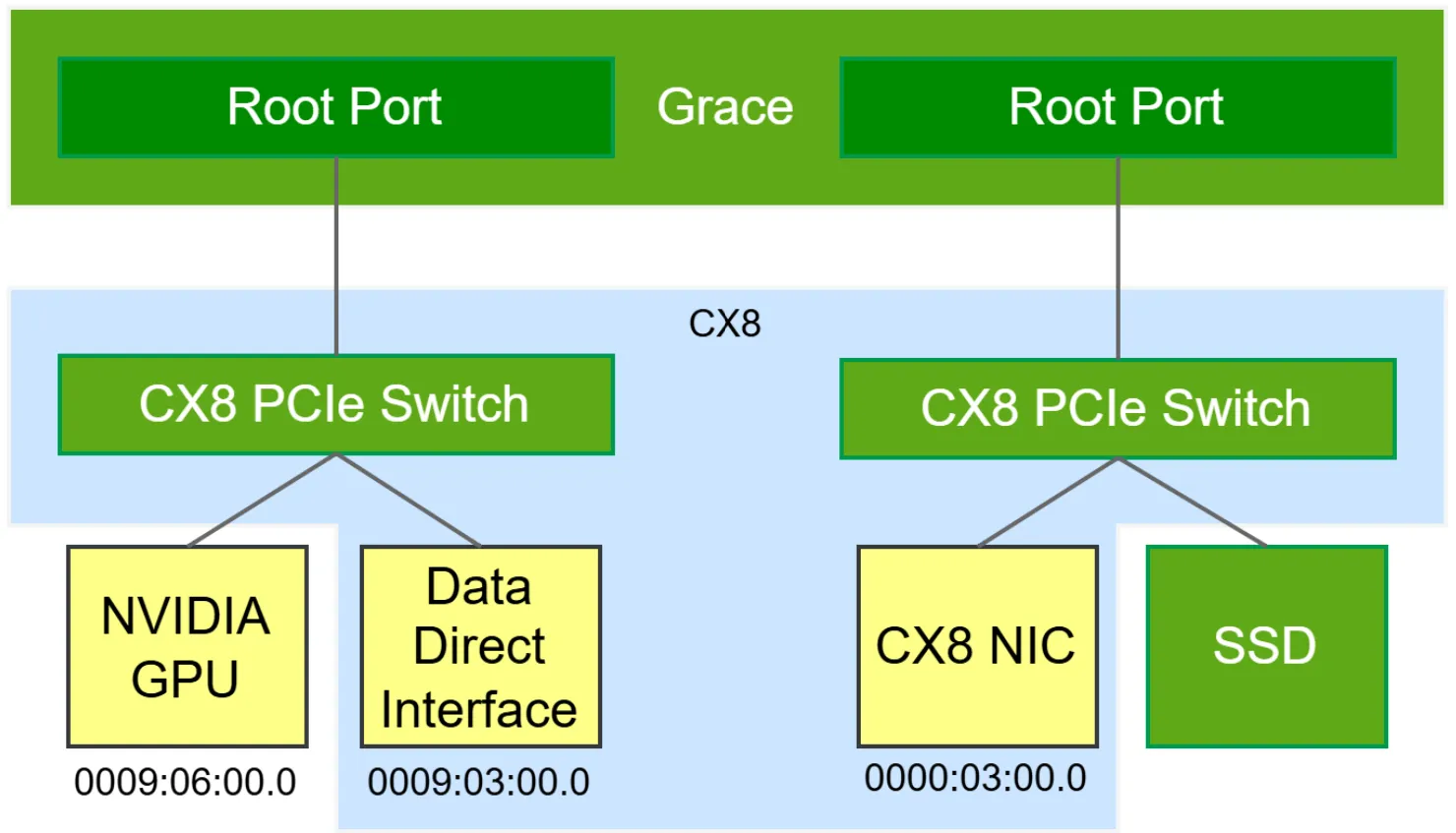 gb300 cx8 dd.pcie topo