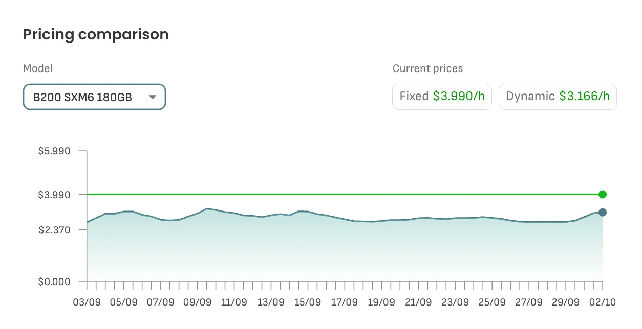 Dynamic Pricing B200