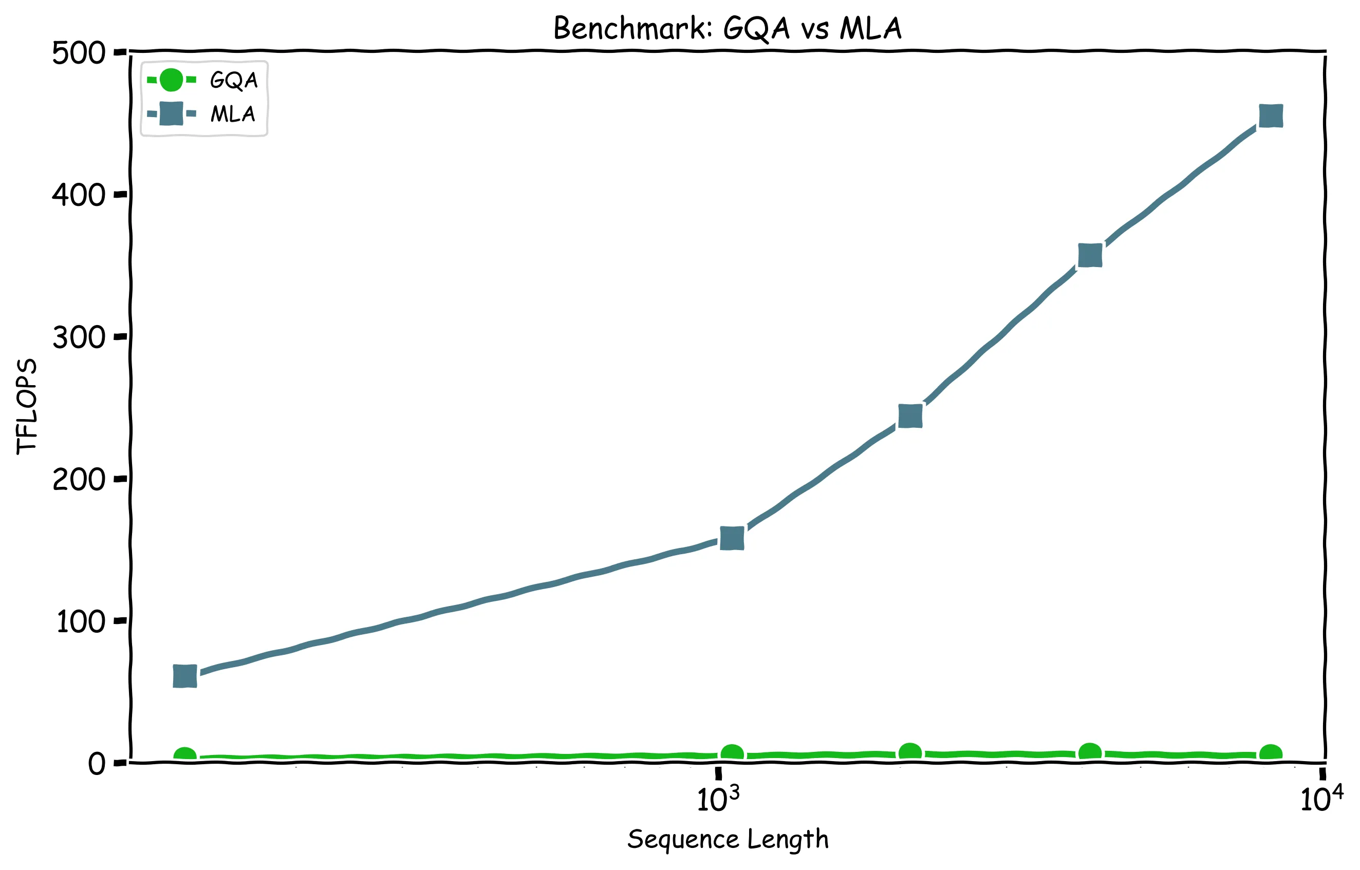 Figure 2 - Benchmark - GQA vs MLA
