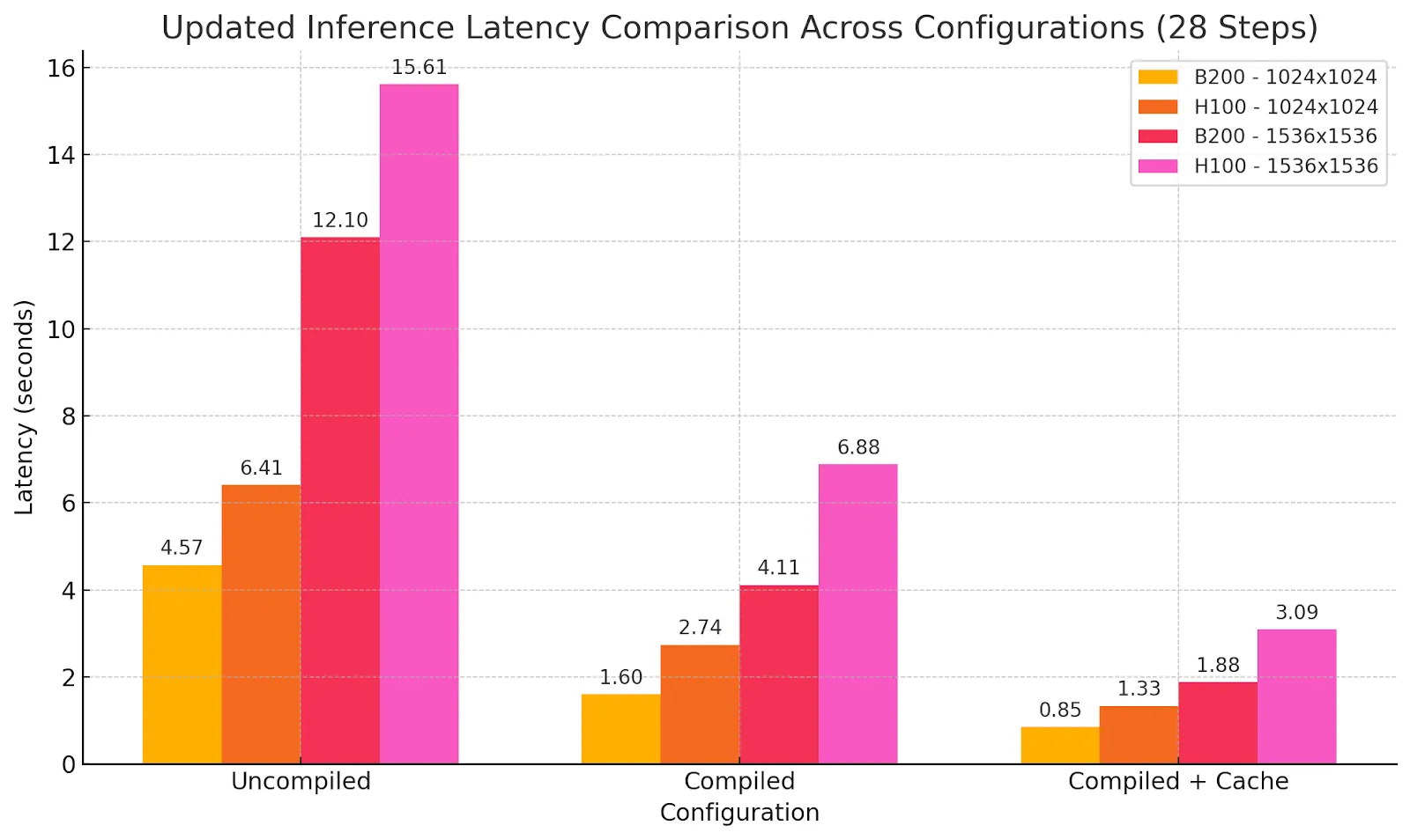 FLEX-dev optimization settings for B200 vs. H100 benchmarking