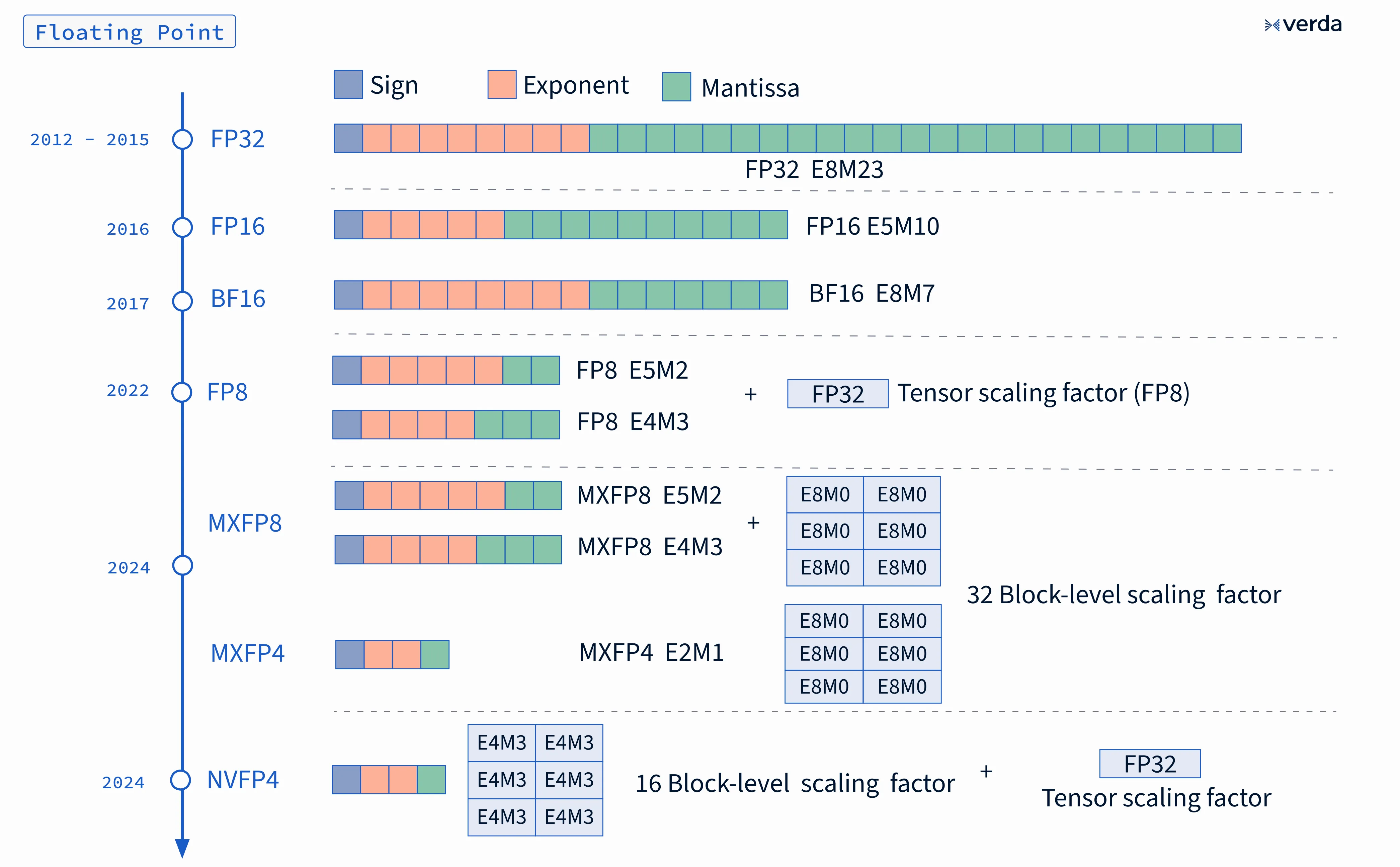 Comparison of floating point formats including FP32, BF16, FP8, MXFP, and NVFP4, showing scaling approaches and bit allocations