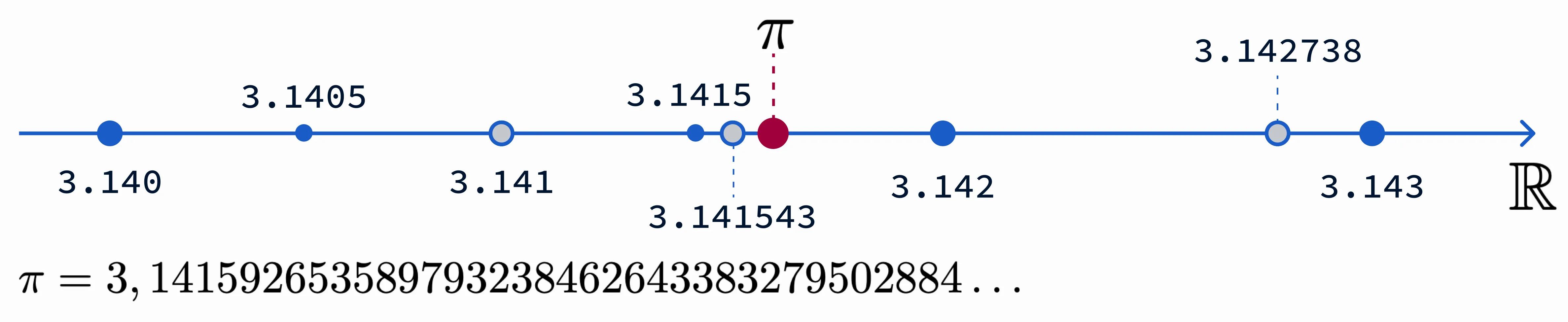 Illustration of precision versus accuracy using different approximations of pi, showing how more digits do not always improve accuracy