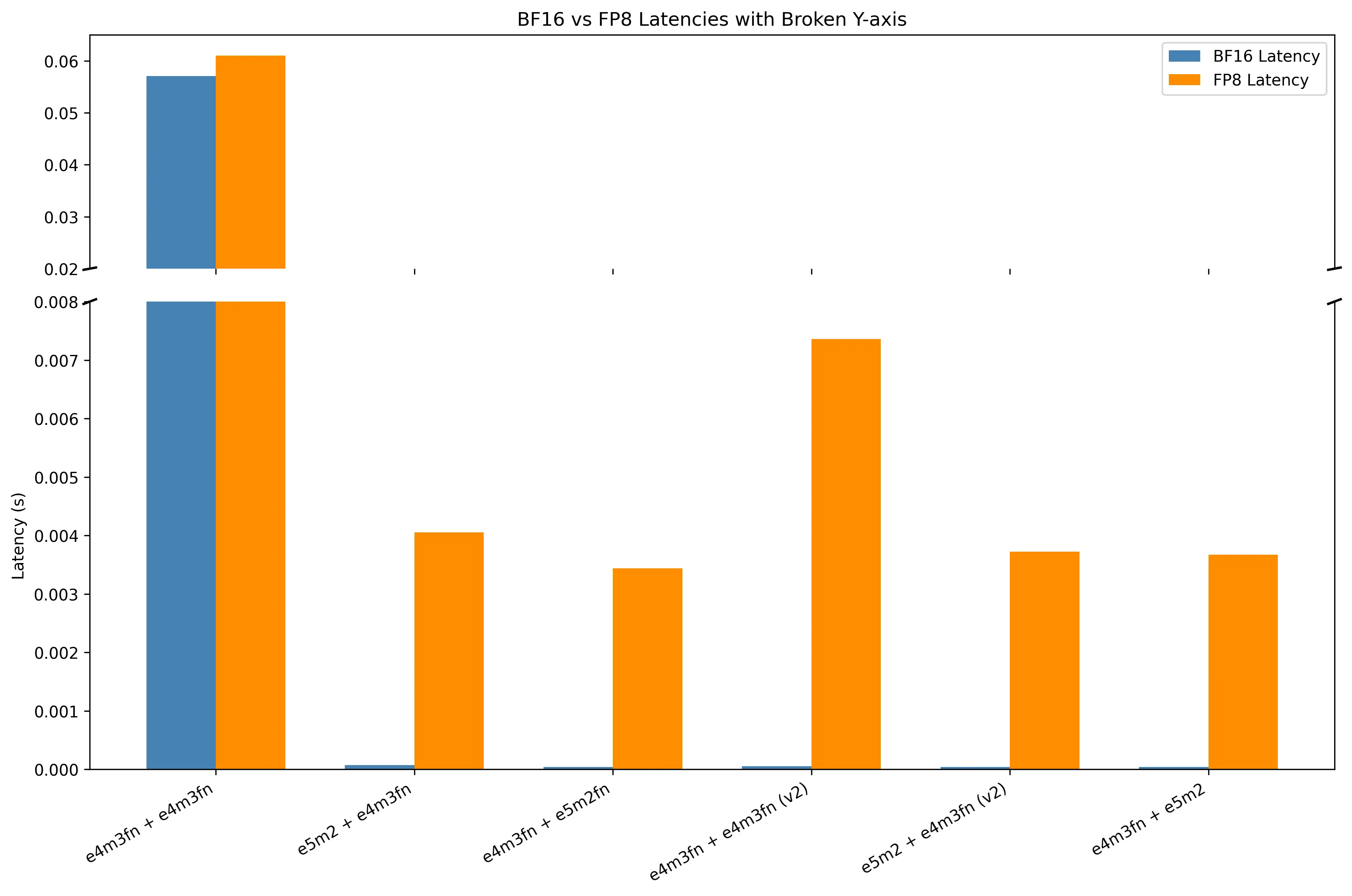 fp8 latency comparison