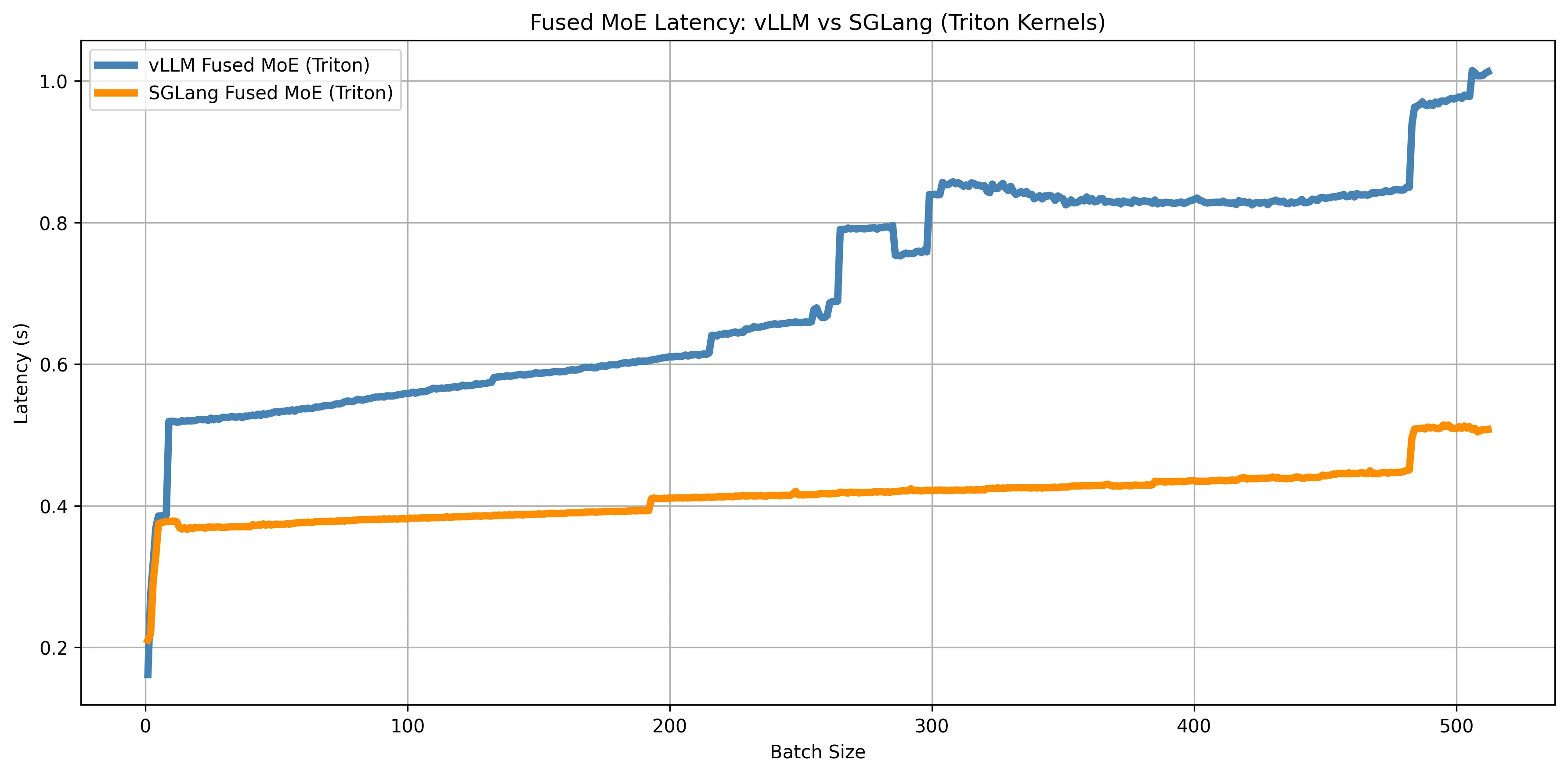 fused moe latency comparison