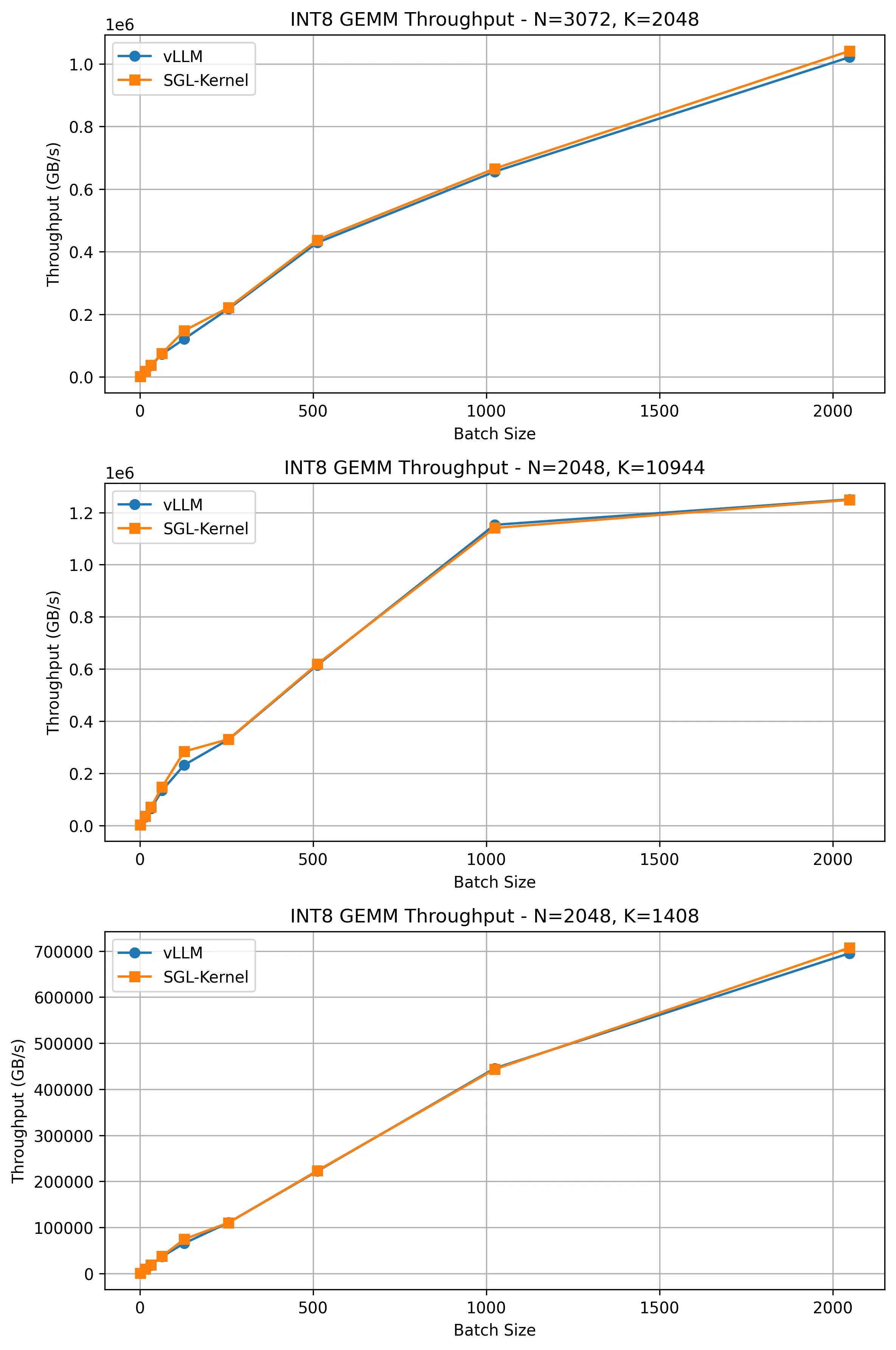 int8 gemm comparison