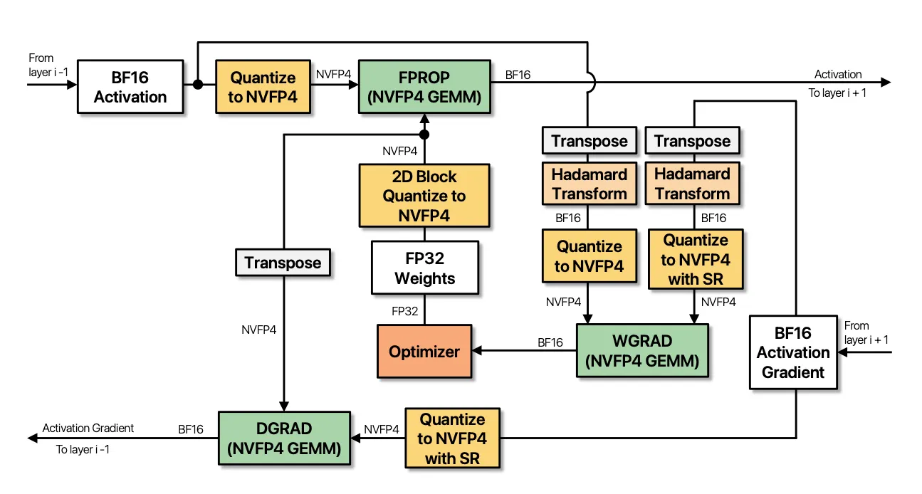 Compute flow of an NVFP4 quantized linear layer showing GEMM operations with inputs quantized to 4-bit floating point