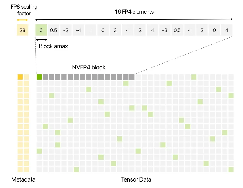 NVFP4 data layout showing 16-element blocks with shared FP8 scale factors