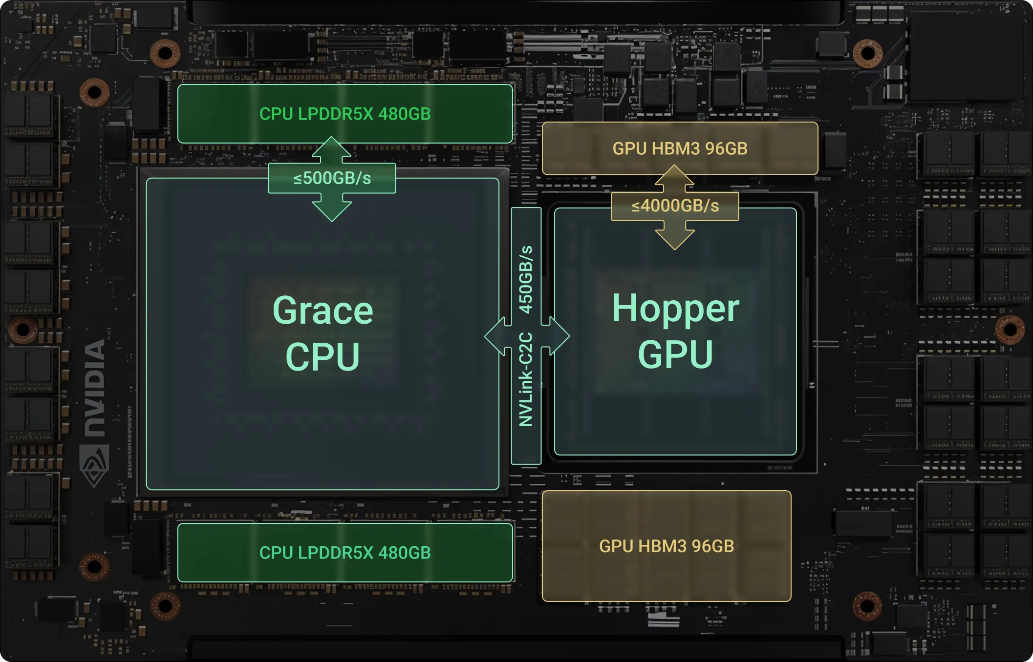 An overview of the memory and bandwidth for the GH200.