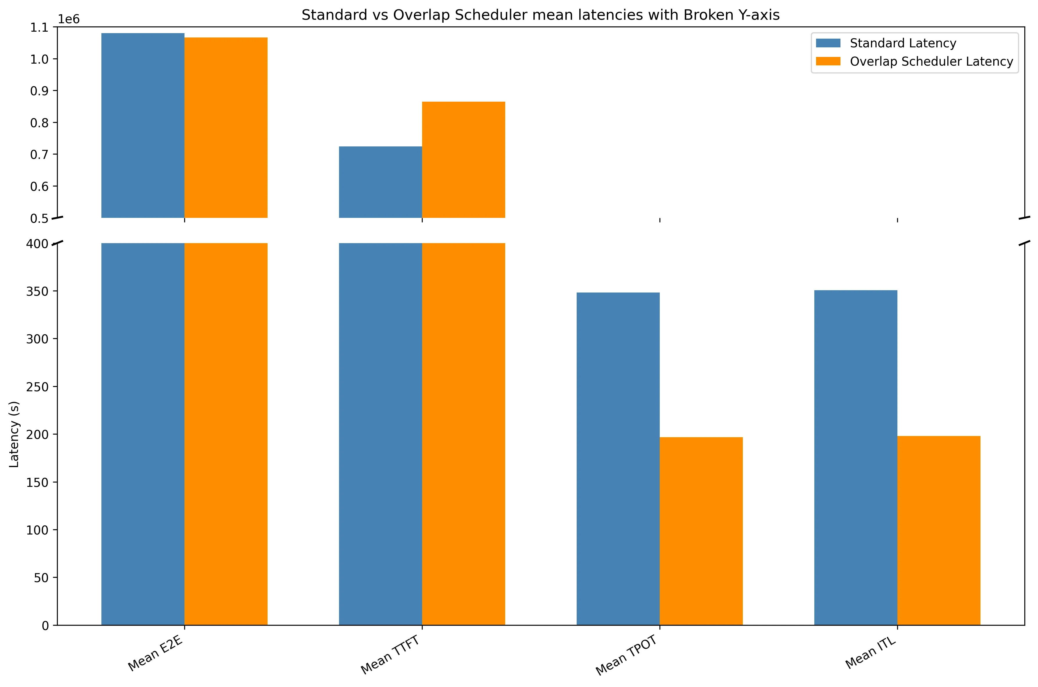 ovelap scheduler latency