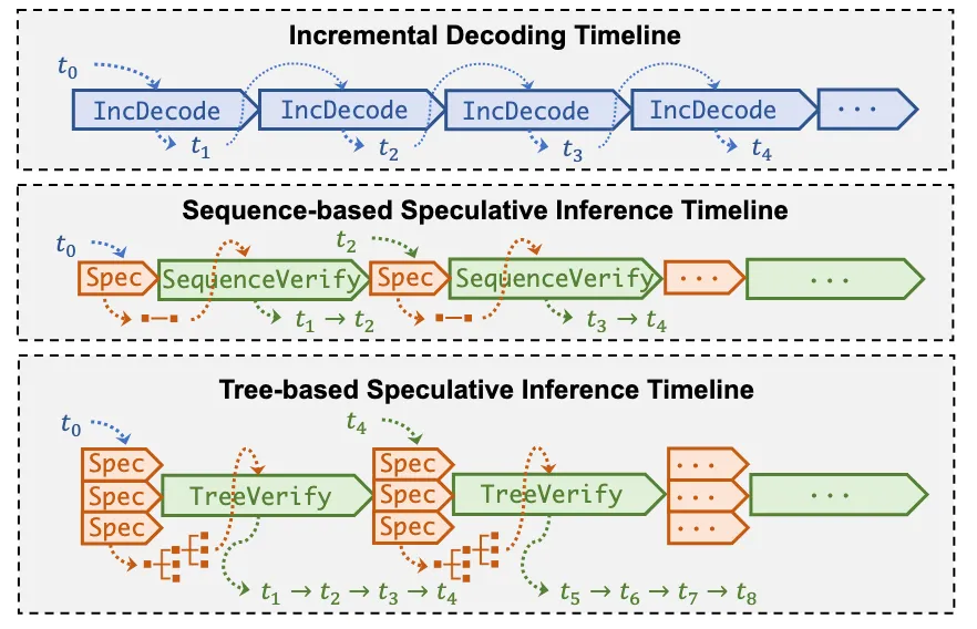 speculative decoding