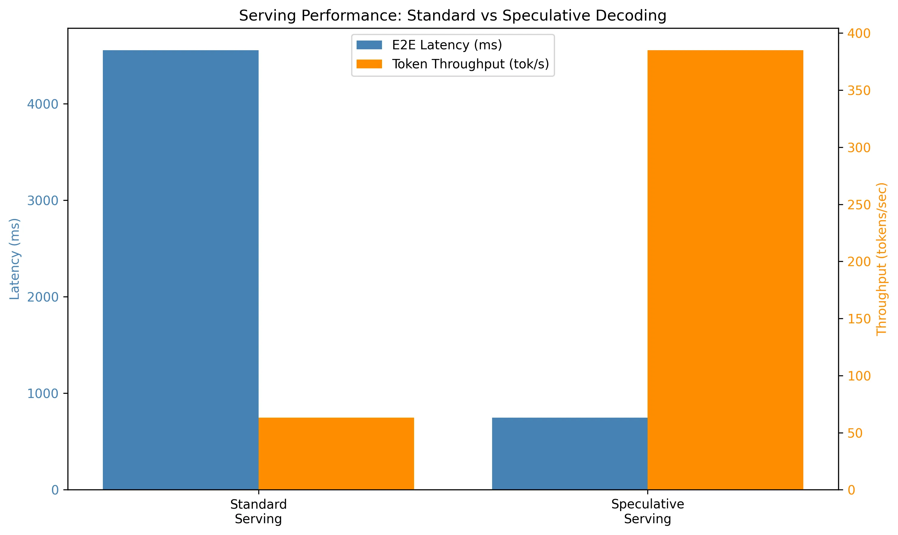 speculative serving