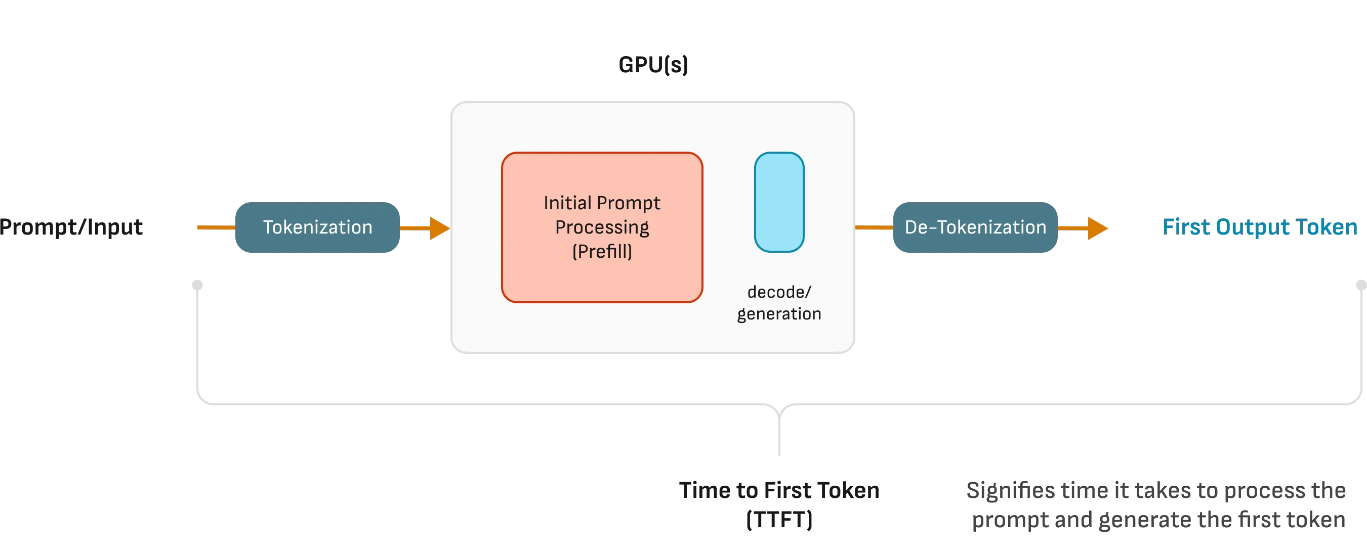 Time to First Token - Diagram