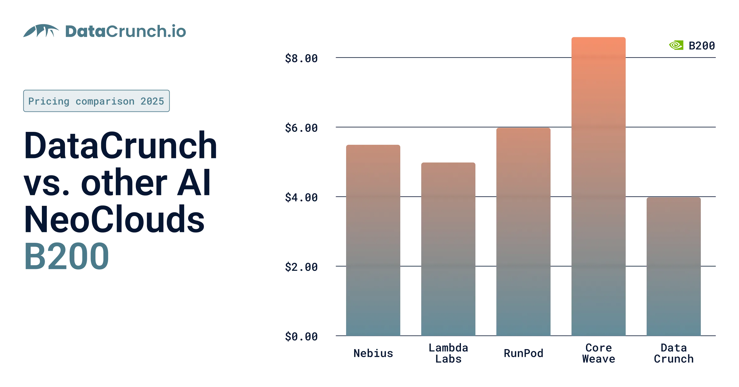 B200 pricing comparison with neoclouds