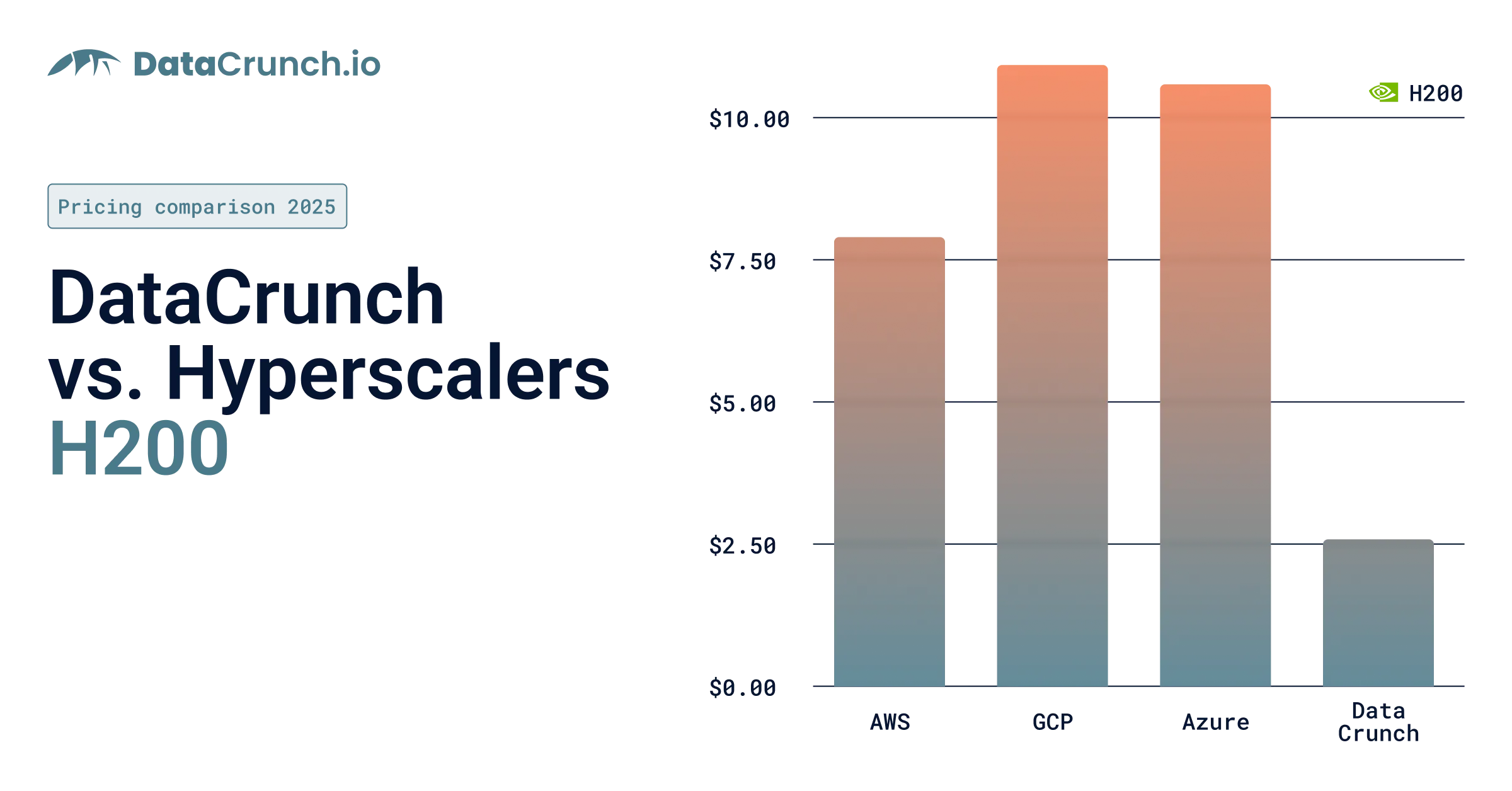 H200 Pricing comparison with hyperscalers