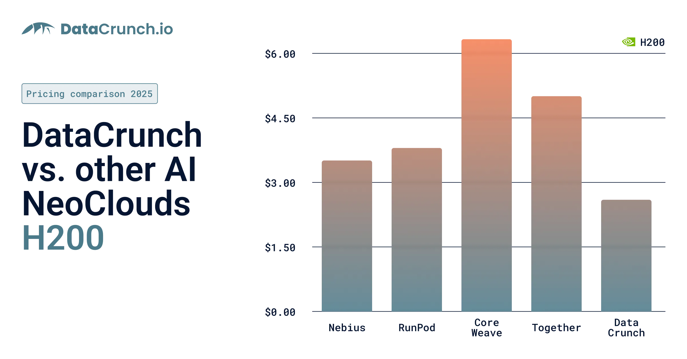 H200 pricing comparison with neoclouds