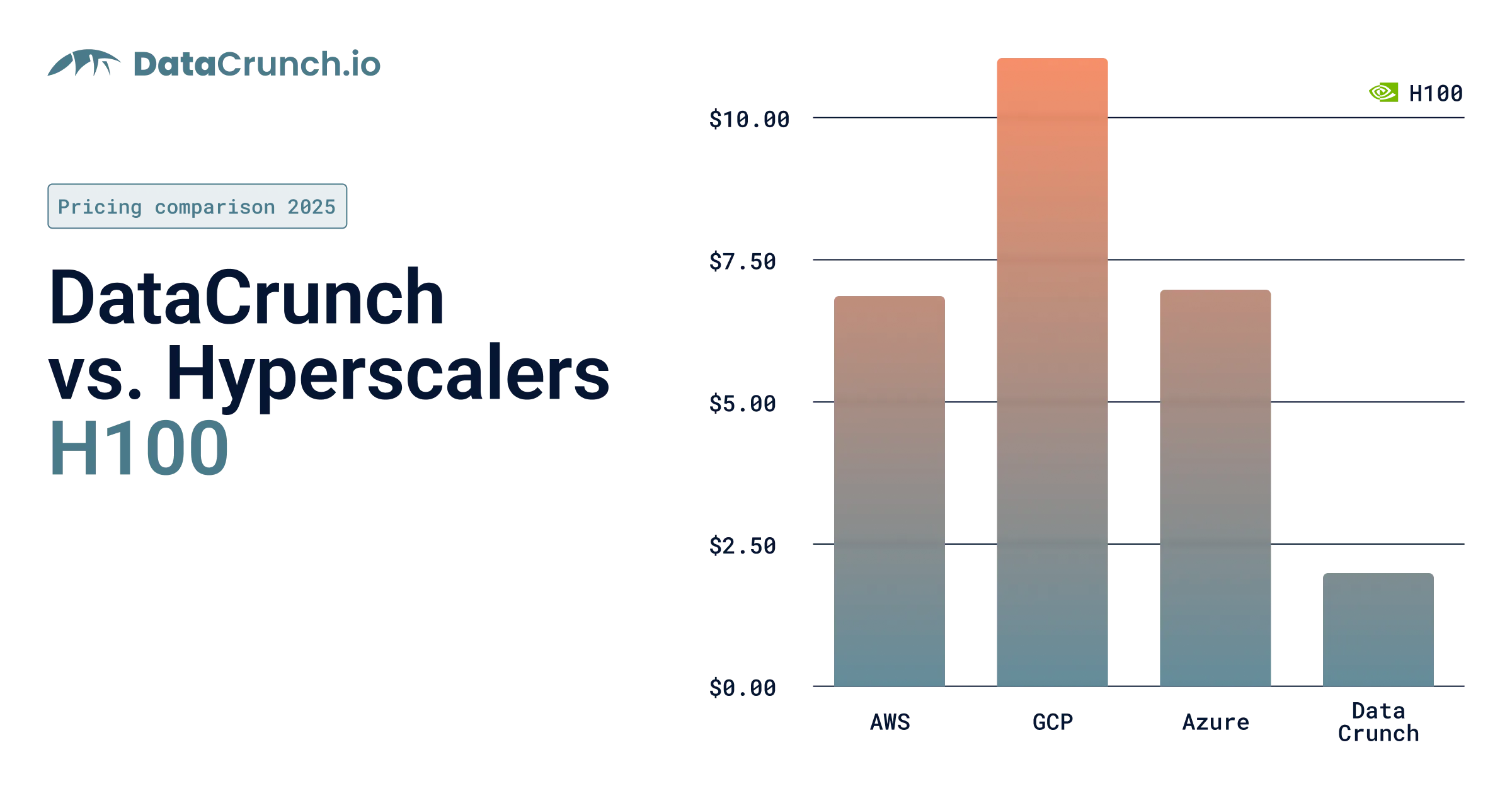 H100 Comparison vs Hyperscalers