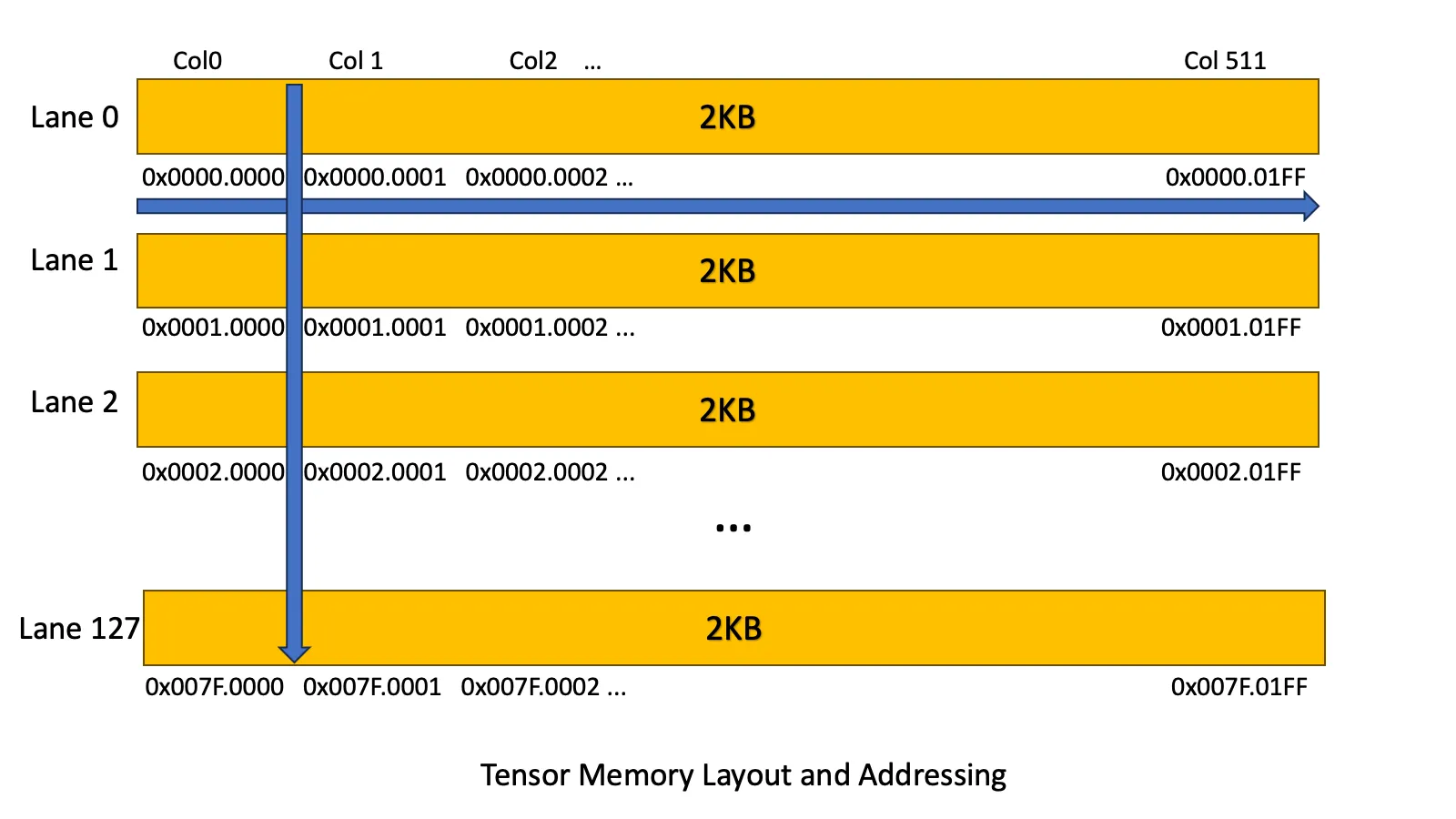 Tensor Memory layout in NVIDIA Blackwell showing a 512 by 128 grid of 32-bit cells used for matrix multiply operations